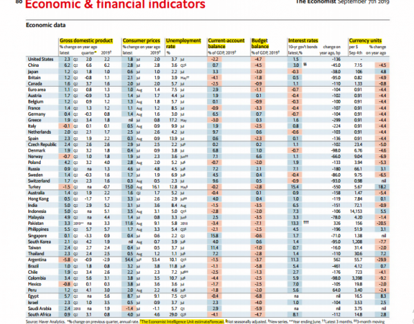 گزارش اکونومیست از آمارهای اقتصاد بین الملل