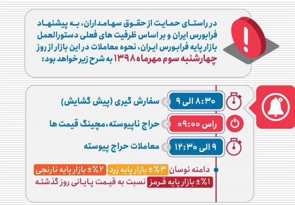 دستورالعمل بازار پایه فرابورس اصلاح شد