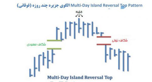 آموزش بورسی تکنیکال آرایش ها و الگوها (قسمت نهم)