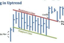 آموزش بورسی تکنیکال آرایش ها و الگوها (قسمت چهاردهم)