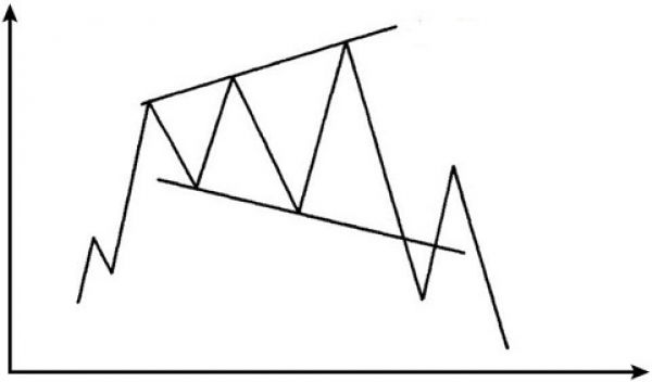 آموزش بورسی تکنیکال الگوهای ادامه دهنده (مثلث پهن شونده)