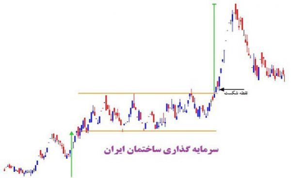 آموزش بورسی تکنیکال الگوهای ادامه دهنده (الگوي مستطیل صعودی)