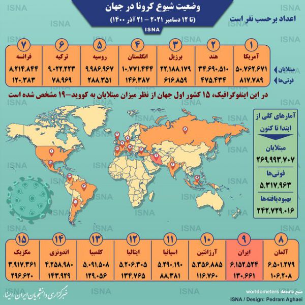 اینفوگرافیک / آمار کرونا در جهان تا ۲۱ آذر