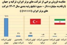 میزان فروش اولین شرکت ایران، 2.5 درصد اولین شرکت جهان