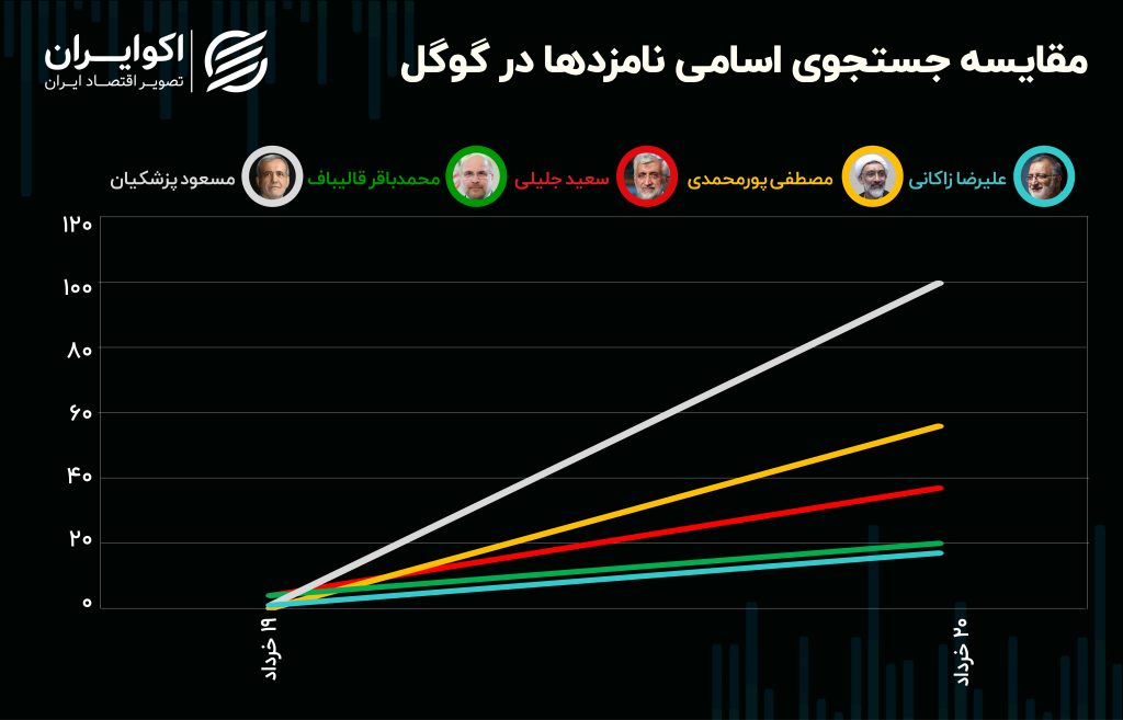 نظر افکار عمومی در مورد 6 نامزد/ سرچ گوگل کدام کاندیدا بیشتر است؟