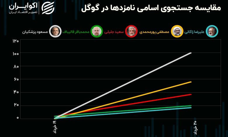 نظر افکار عمومی در مورد 6 نامزد/ سرچ گوگل کدام کاندیدا بیشتر است؟