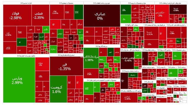 سقوط 24 هزار واحدی بورس/ وحشت سهامداران از فروش اوراق دولتی