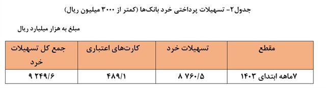 پرداخت بیش از 360 همت تسهیلات بانکی/ سهم خانوارها چقدر است؟