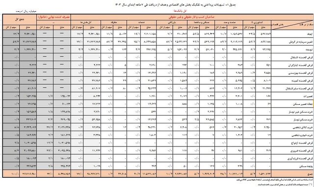 پرداخت بیش از 360 همت تسهیلات بانکی/ سهم خانوارها چقدر است؟