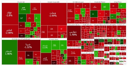 افت 12 هزار واحدی بورس تهران/ همه شاخص ها قرمزپوش شدند