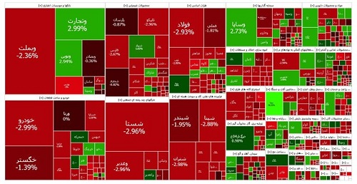 بورس در مدار سقوط/ شاخص کل 42 هزار واحد ریخت