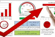جبران ناترازی برق از مسیر خانه ها!/ جریمه سنگین در آستانه تابستان