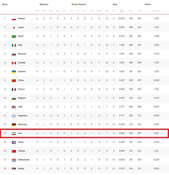 جدول رده بندی لیگ ملت های والیبال/ ایران چهاردهم شد