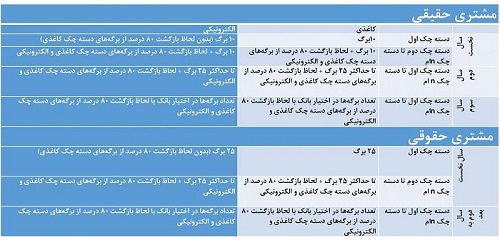 صدور دسته چک با مقررات جدید از امروز + جزئیات