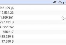 سقوط سنگین بورس/ کانال ۴.۱ میلیون واحدی از دست رفت 2 اکوبورس