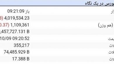 سقوط سنگین بورس/ کانال ۴.۱ میلیون واحدی از دست رفت 6 اکوبورس