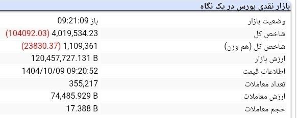 سقوط سنگین بورس/ کانال ۴.۱ میلیون واحدی از دست رفت 1 اکوبورس