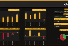 اصلاح شتاب صعود در ساعات پایانی؛ رشد شاخص کل بورس به ۰.۸۷ درصد کاهش یافت 4 اکوبورس