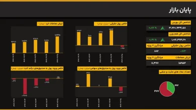 اصلاح شتاب صعود در ساعات پایانی؛ رشد شاخص کل بورس به ۰.۸۷ درصد کاهش یافت 7 اکوبورس