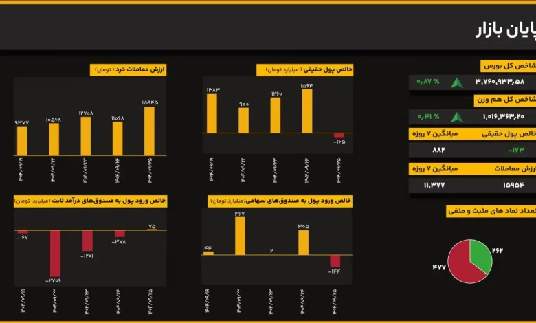 اصلاح شتاب صعود در ساعات پایانی؛ رشد شاخص کل بورس به ۰.۸۷ درصد کاهش یافت 1 اکوبورس