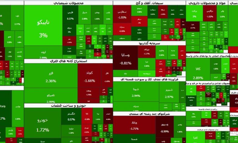 نقشه 1 امروز بورس چه میگوید؟ سبزپوشی پالایشیها، مکث پتروشیمیها و فشار فروش خودروییها 1 بورس
