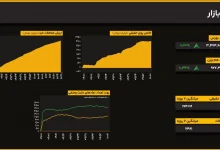 صعود آرام شاخص کل به مرز ۳.۴۷ میلیونی؛ حجم معاملات کاهش یافت 3 اکوبورس