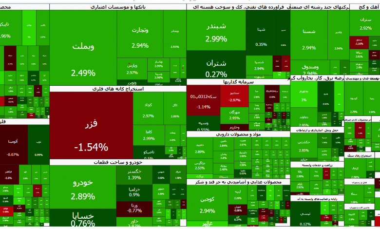 تحلیل جامع بورس تهران امروز؛ 1 استمرار جریان نقدینگی و تقویت سیگنال صعود در میانه آذر 1 تحلیل جامع بورس تهران امروز؛ 1 استمرار جریان نقدینگی و تقویت سیگنال صعود در میانه آذر