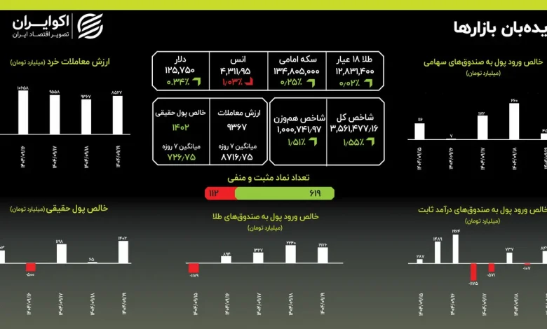 پرش بورس یا سقوط دوباره دلار 1 اکوبورس
