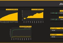 شکست مقاومت بازار سهام ۳.۶۲ میلیونی؛ شاخص کل ۱.۷۱ درصد بالا آمد 1 اکوبورس