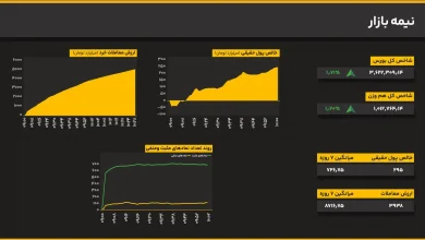 شکست مقاومت بازار سهام ۳.۶۲ میلیونی؛ شاخص کل ۱.۷۱ درصد بالا آمد 4 اکوبورس