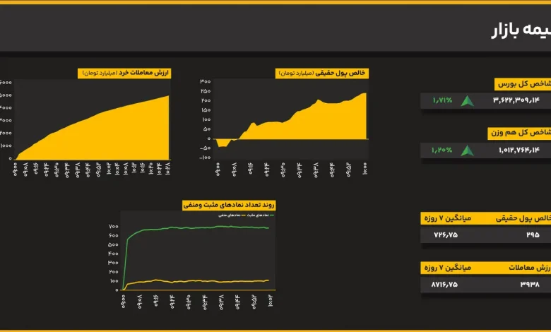 شکست مقاومت بازار سهام ۳.۶۲ میلیونی؛ شاخص کل ۱.۷۱ درصد بالا آمد 1 اکوبورس