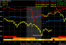 هشتمین روز افت بازار سرمایه؛ کاهش ۵۷ هزار و ۶۸ واحدی شاخص کل 1 هشتمین روز افت بازار سرمایه؛ کاهش ۵۷ هزار و ۶۸ واحدی شاخص کل