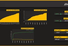 شکست سقف تاریخی ۴.۲۸ میلیون واحدی بورس 3 اکوبورس