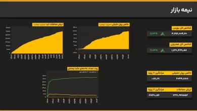 شکست سقف تاریخی ۴.۲۸ میلیون واحدی بورس 6 اکوبورس