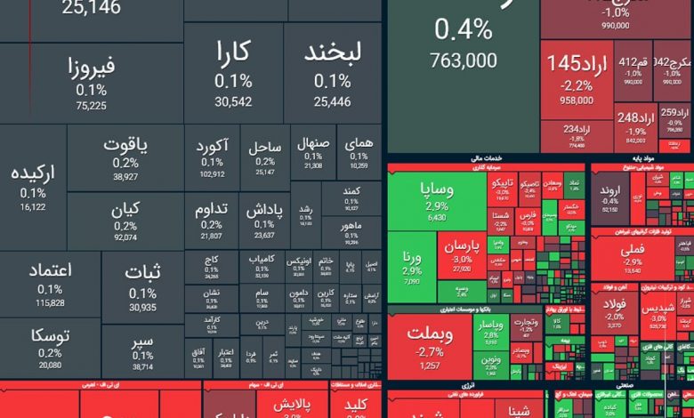 ریزش ۴۰ هزار واحدی شاخص بورس 1 ریزش ۴۰ هزار واحدی شاخص بورس