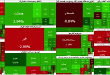 بورس امروز سبزپوش شد/ رشد ۶۱ هزار واحدی شاخص کل در ۴ اسفند 2 بورس امروز سبزپوش شد/ رشد ۶۱ هزار واحدی شاخص کل در ۴ اسفند