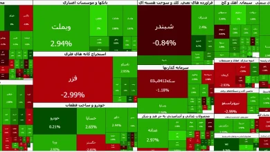 بورس امروز سبزپوش شد/ رشد ۶۱ هزار واحدی شاخص کل در ۴ اسفند 9 بورس امروز سبزپوش شد/ رشد ۶۱ هزار واحدی شاخص کل در ۴ اسفند