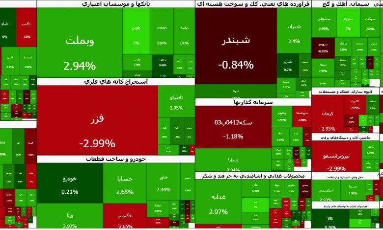 بورس امروز سبزپوش شد/ رشد ۶۱ هزار واحدی شاخص کل در ۴ اسفند 1 بورس امروز سبزپوش شد/ رشد ۶۱ هزار واحدی شاخص کل در ۴ اسفند