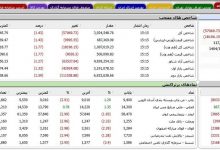 ریزش سنگین ۸۵ هزار واحدی شاخص بورس 2 ریزش سنگین ۸۵ هزار واحدی شاخص بورس