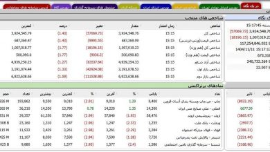 ریزش سنگین ۸۵ هزار واحدی شاخص بورس 6 ریزش سنگین ۸۵ هزار واحدی شاخص بورس