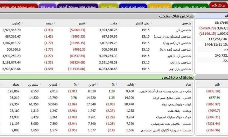 ریزش سنگین ۸۵ هزار واحدی شاخص بورس 1 ریزش سنگین ۸۵ هزار واحدی شاخص بورس