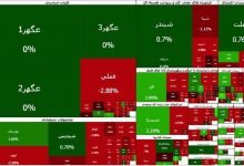 رشد ۱۰ هزار واحدی شاخص بورس 9 رشد ۱۰ هزار واحدی شاخص بورس