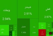 رشد ۳۲ هزار واحدی بورس در نخستین روز هفته