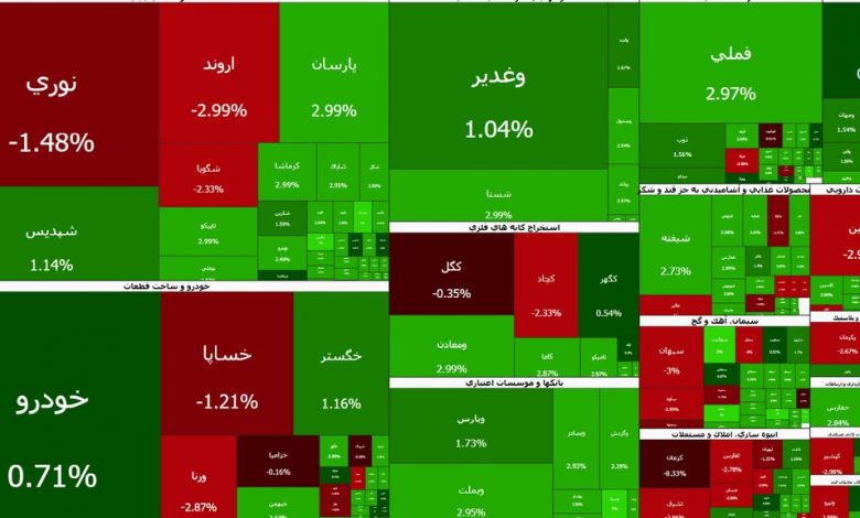 بورس در ۵دقیقه کانال ۵ میلیون واحدی را فتح کرد 1 بورس در ۵دقیقه کانال ۵ میلیون واحدی را فتح کرد