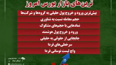 بهترین سهام بورسی سه شنبه ۲۶ خرداد ۱۴۰۵| سرخطیهای فردا کدامند؟ 6 بهترین سهام بورسی سه شنبه ۲۶ خرداد ۱۴۰۵| سرخطیهای فردا کدامند؟