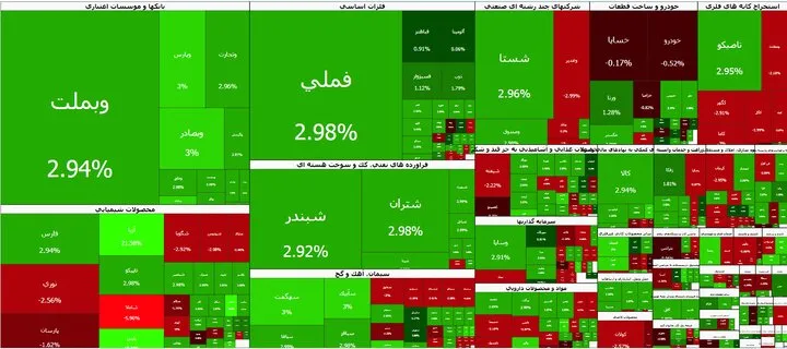 رشد ۵۰ هزار واحدی شاخص کل بورس 1 رشد ۵۰ هزار واحدی شاخص کل بورس