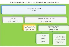 مرکز آمار: نرخ بیکاری سالانه ۷.۵ درصد شد 9 مرکز آمار: نرخ بیکاری سالانه ۷.۵ درصد شد