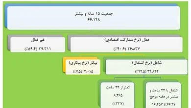 مرکز آمار: نرخ بیکاری سالانه ۷.۵ درصد شد 8 مرکز آمار: نرخ بیکاری سالانه ۷.۵ درصد شد