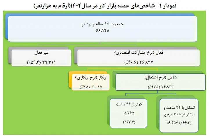 مرکز آمار: نرخ بیکاری سالانه ۷.۵ درصد شد 1 مرکز آمار: نرخ بیکاری سالانه ۷.۵ درصد شد