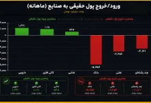 آرایش جدید نقدینگی در بازار بورس 2 آرایش جدید نقدینگی در بازار بورس